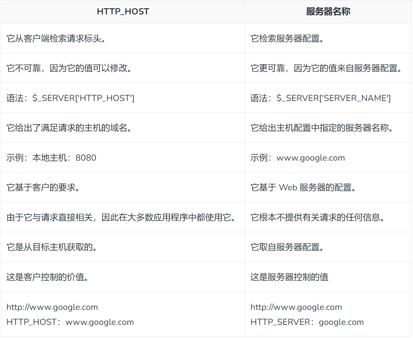PHP 中的 HTTP_HOST 和 SERVER_NAME 有什么区别?
